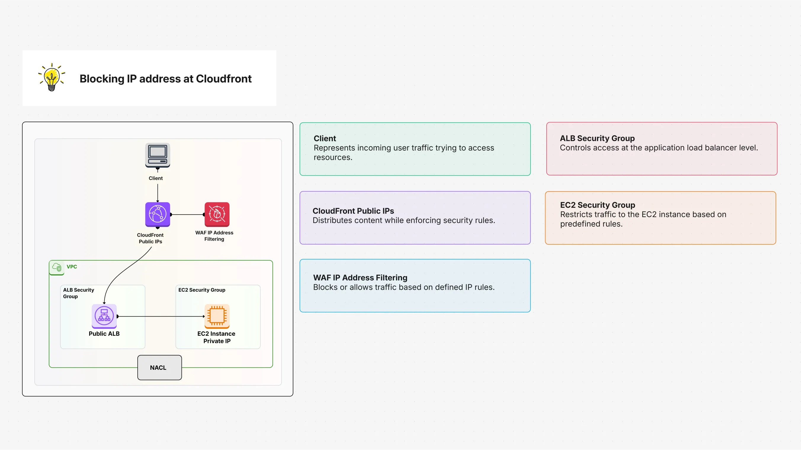 Blocking IP Address at Cloudfront